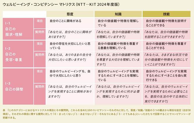 ウェルビーイング・コンピテンシー ホワイトペーパー | NTT R&D Website